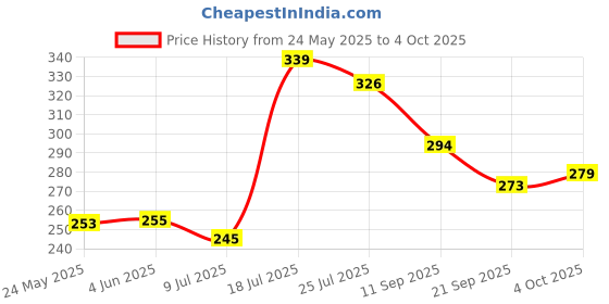 flipkart.com jublyn Digital Tally Counter jublyn Price History Graph from 24 May 2025 to 4 Oct 2025