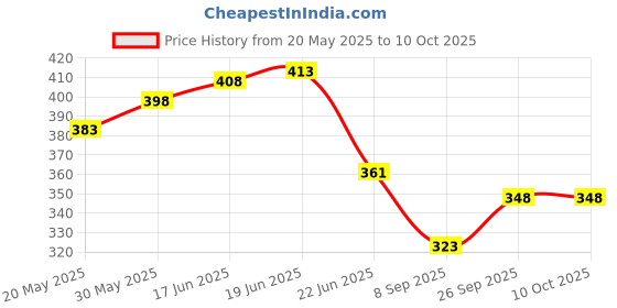flipkart.com jublyn Digital Tally Counter jublyn Price History Graph from 20 May 2025 to 9 Oct 2025