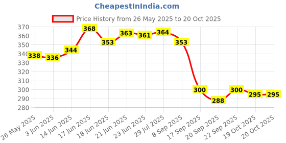 flipkart.com jublyn Digital Tally Counter jublyn Price History Graph from 26 May 2025 to 19 Oct 2025