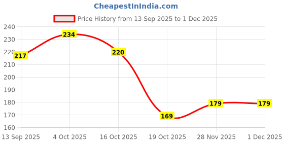 flipkart.com jublyn Digital Tally Counter jublyn Price History Graph from 13 Sep 2025 to 30 Nov 2025