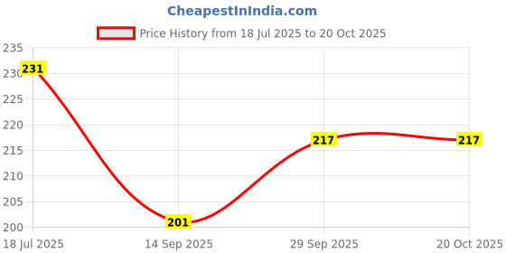 flipkart.com jublyn Dream Block Link Designer to Make Endless Combinations Figures Using Connectors jublyn Price History Graph from 18 Jul 2025 to 19 Oct 2025