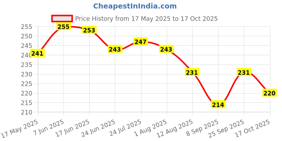 flipkart.com jublyn Eating Wooden Japanese Chopstick jublyn Price History Graph from 17 May 2025 to 17 Oct 2025