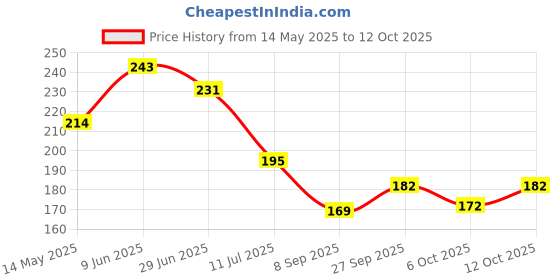 flipkart.com jublyn Feeding Accessories Pacifier Teether and Feeder jublyn Price History Graph from 14 May 2025 to 12 Oct 2025