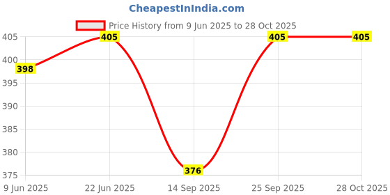 flipkart.com jublyn File Cover Folder Clip jublyn Price History Graph from 9 Jun 2025 to 27 Oct 2025