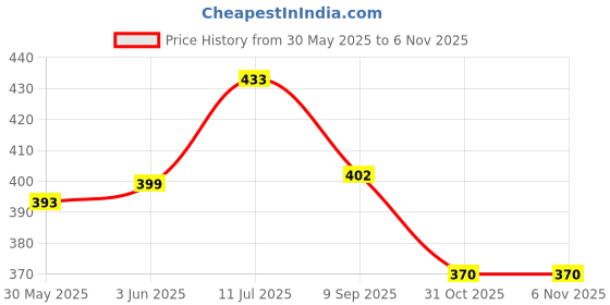 flipkart.com jublyn MagPad Magnetic Drawing Board for Kids and Toddlers with Magnet Stylus Pen jublyn Price History Graph from 30 May 2025 to 6 Nov 2025
