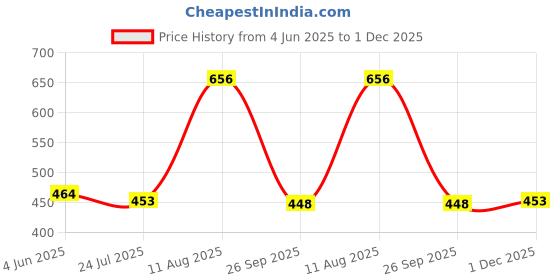 flipkart.com jublyn Medium 25 L Backpack Student Backpack Women jublyn Price History Graph from 4 Jun 2025 to 1 Dec 2025