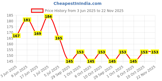 flipkart.com jublyn PHASE 10 PLAYING CARDS jublyn Price History Graph from 3 Jun 2025 to 22 Nov 2025