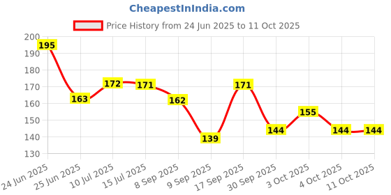 flipkart.com jublyn Plastic Movable Drawing Template Measuring Math Ruler Ruler jublyn Price History Graph from 24 Jun 2025 to 11 Oct 2025