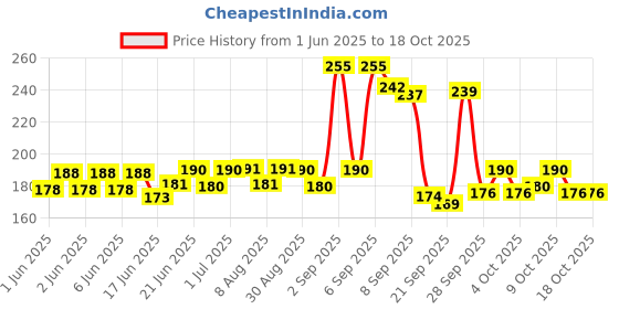 flipkart.com jublyn Plastic Ring Toss Quoits Hoopla Throw Game for Toddlers jublyn Price History Graph from 1 Jun 2025 to 18 Oct 2025