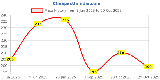 flipkart.com jublyn PVC (Polyvinyl Chloride) Baby Play Mat jublyn Price History Graph from 5 Jun 2025 to 29 Oct 2025