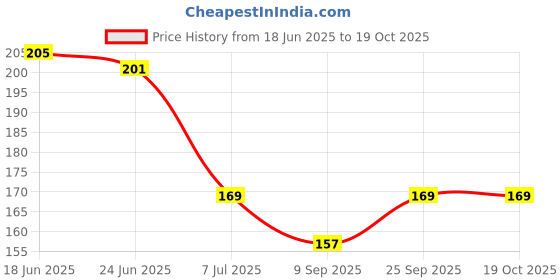 flipkart.com jublyn Safe Feeding Nipple For Kids Teether and Feeder jublyn Price History Graph from 18 Jun 2025 to 18 Oct 2025
