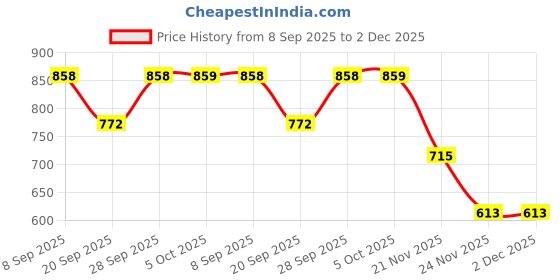 flipkart.com jublyn Small 1 L Laptop Backpack Backpack Business Laptop Computer Backpack jublyn Price History Graph from 8 Sep 2025 to 1 Dec 2025