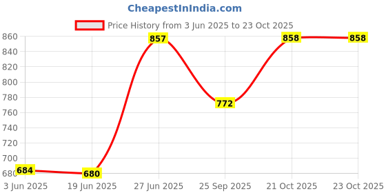 flipkart.com jublyn Small 1 L Laptop Backpack Backpack Business Laptop Computer Backpack Bag jublyn Price History Graph from 3 Jun 2025 to 21 Oct 2025