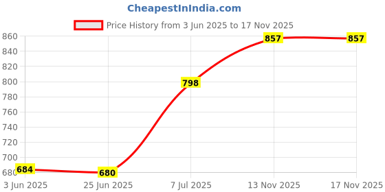 flipkart.com jublyn Small 1 L Laptop Backpack European And American Trend Shopping Trip Three-Purpose Backpack jublyn Price History Graph from 3 Jun 2025 to 17 Nov 2025