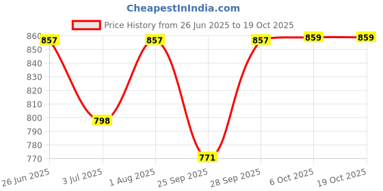 flipkart.com jublyn Small 1 L Laptop Backpack Three-Purpose Backpack jublyn Price History Graph from 26 Jun 2025 to 17 Oct 2025