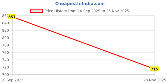 flipkart.com jublyn Small 15 L Laptop Backpack Beautiful backpack is the perfect jublyn Price History Graph from 10 Sep 2025 to 23 Nov 2025