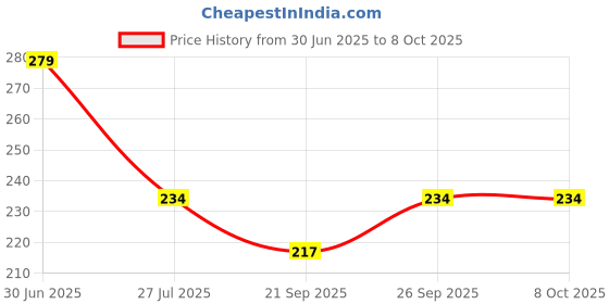 flipkart.com jublyn Soft silicone bag with small holes Teether and Feeder jublyn Price History Graph from 30 Jun 2025 to 8 Oct 2025