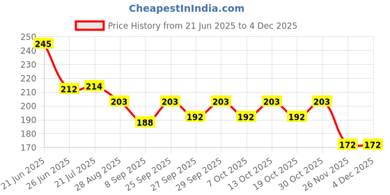 flipkart.com jublyn Straight Drinking Straw jublyn Price History Graph from 21 Jun 2025 to 3 Dec 2025