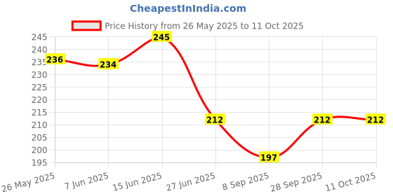 flipkart.com jublyn Straight Drinking Straw jublyn Price History Graph from 26 May 2025 to 10 Oct 2025