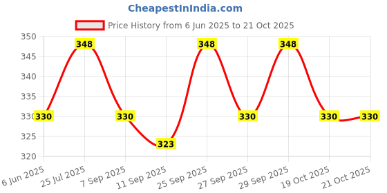 flipkart.com jublyn Stress Relief & Hand Strengthener Handball jublyn Price History Graph from 6 Jun 2025 to 21 Oct 2025