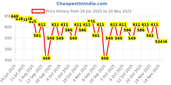 flipkart.com jumbo extra comfort Jubo Extra Sure Maxi Sanitary Pad Sanitary Pad jumbo extra comfort Price History Graph from 19 Jun 2025 to 20 Nov 2025