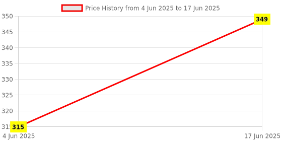 flipkart.com owo kitchen Jucer Mixer Grinder Jar Mixer Juicer Jar (1500 ml) Mixer Juicer Jar owo kitchen Price History Graph from 4 Jun 2025 to 17 Jun 2025