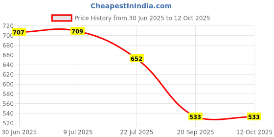 flipkart.com juctos Embroidered Single Throw for AC Room juctos Price History Graph from 30 Jun 2025 to 11 Oct 2025