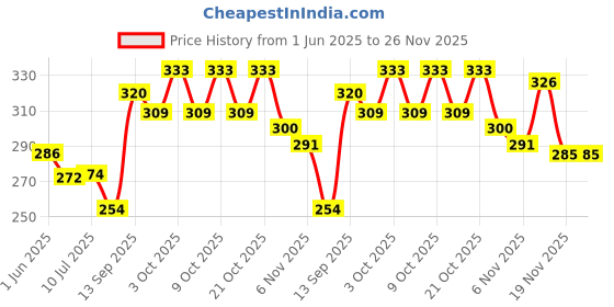 flipkart.com judee Inspirational Non-slip High Density Eva Foam Supportive for Yoga Pilates Yoga Blocks judee Price History Graph from 1 Jun 2025 to 25 Nov 2025