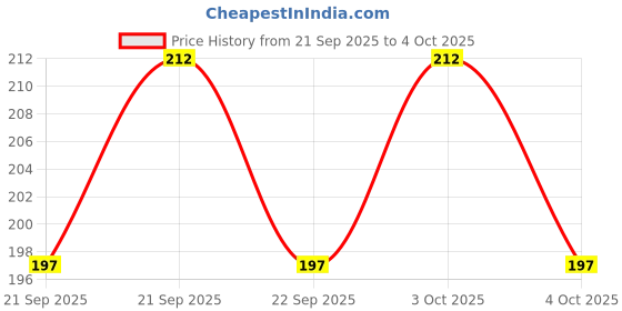 flipkart.com judee Lint Remover with Handle, Protective Cover, and 3 Refills (180 Sheets) Lint Roller judee Price History Graph from 21 Sep 2025 to 4 Oct 2025