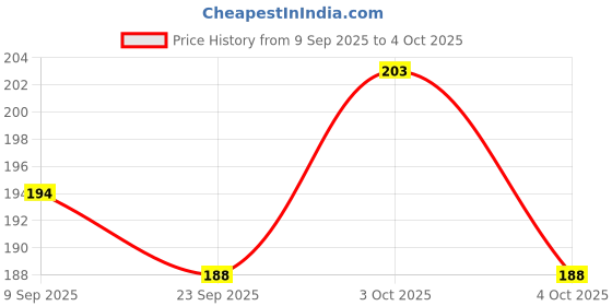 flipkart.com judee Pet Hair Remover, 1 Handle with 5 Refills, 150 Total Sheets Lint Roller judee Price History Graph from 9 Sep 2025 to 4 Oct 2025