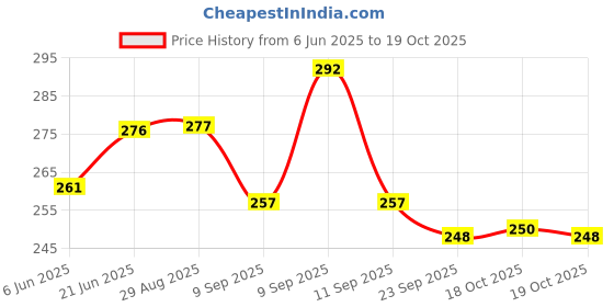 flipkart.com judee Plastic Blue Neti Pot judee Price History Graph from 6 Jun 2025 to 19 Oct 2025