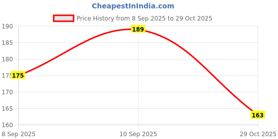 flipkart.com judee Polyester Chef's Apron - Free Size judee Price History Graph from 8 Sep 2025 to 29 Oct 2025
