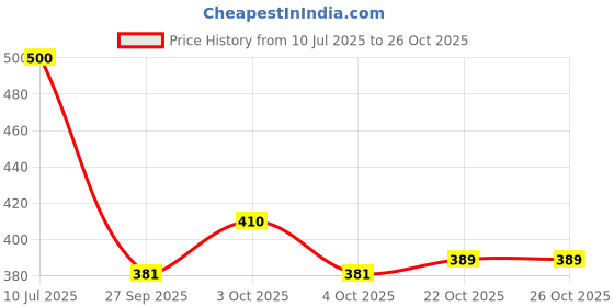 flipkart.com judee Rubber Baby Bed Protecting Mat judee Price History Graph from 10 Jul 2025 to 25 Oct 2025