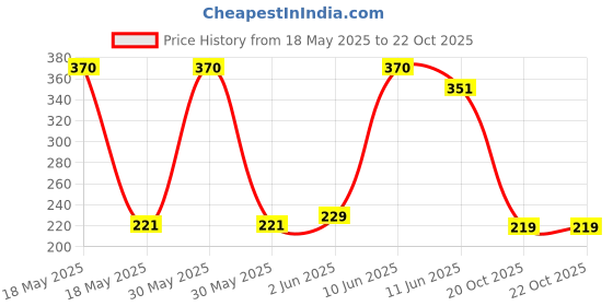 flipkart.com judee Swimming Pool Tube for Adults Big Size Cool Black Wheel Tire Swimming Cap judee Price History Graph from 18 May 2025 to 20 Oct 2025
