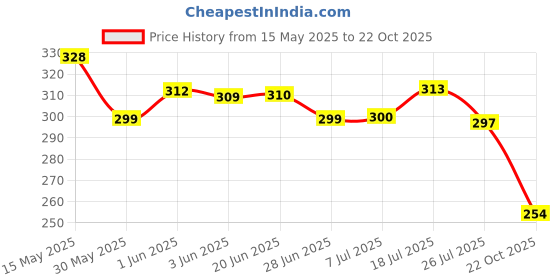 flipkart.com judex Sandal, Chandan Spray judex Price History Graph from 15 May 2025 to 22 Oct 2025