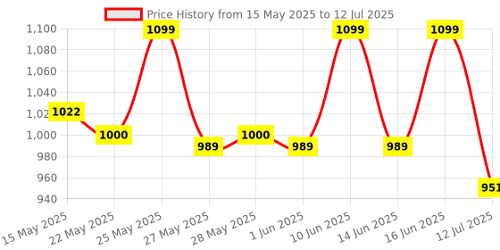 flipkart.com prestige Judge ACE Plus Inner Lid Easy Grip Handle|Long Lasting 3 L Induction Bottom Pressure Cooker prestige Price History Graph from 15 May 2025 to 12 Jul 2025
