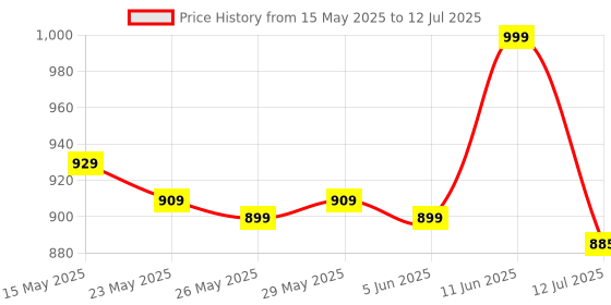 flipkart.com prestige Judge ACE Plus Outer Lid Easy Grip Handle|Long Lasting 3 L Induction Bottom Pressure Cooker prestige Price History Graph from 15 May 2025 to 12 Jul 2025