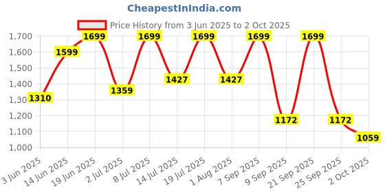 flipkart.com judge by prestige 1600 W Induction Cooktop Push Button judge by prestige Price History Graph from 3 Jun 2025 to 2 Oct 2025