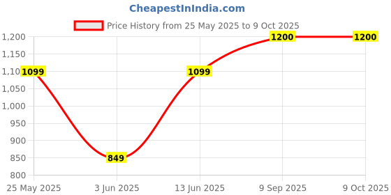 flipkart.com judge by prestige Sandwich maker with Grill Plates 04 Grill judge by prestige Price History Graph from 25 May 2025 to 8 Oct 2025