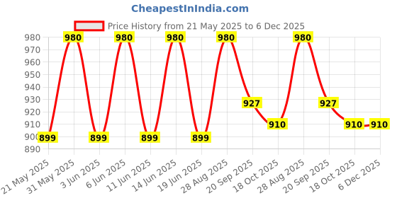 flipkart.com judge by ttk prestige Basics 2 L Pressure Cooker judge by ttk prestige Price History Graph from 21 May 2025 to 5 Dec 2025