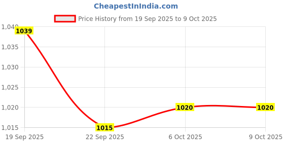 flipkart.com judge by ttk prestige Basics 3 L Pressure Cooker judge by ttk prestige Price History Graph from 19 Sep 2025 to 9 Oct 2025