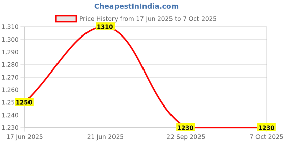 flipkart.com judge by ttk prestige Basics 5 L Pressure Cooker judge by ttk prestige Price History Graph from 17 Jun 2025 to 7 Oct 2025