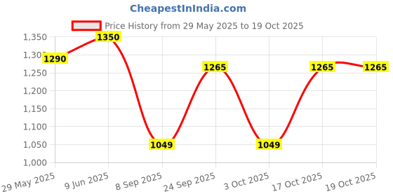 flipkart.com judge by ttk prestige Basics 5 L Pressure Cooker judge by ttk prestige Price History Graph from 29 May 2025 to 18 Oct 2025