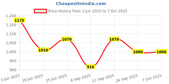 flipkart.com judge by ttk prestige Deluxe 3 L Induction Bottom Pressure Cooker judge by ttk prestige Price History Graph from 3 Jun 2025 to 7 Oct 2025