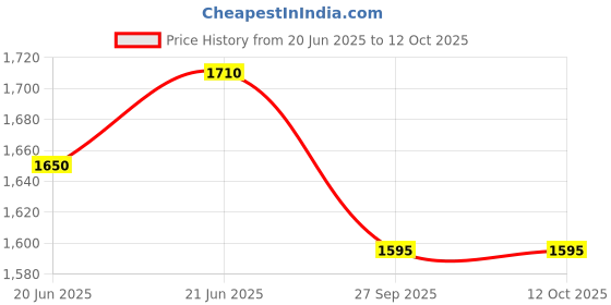 flipkart.com judge by ttk prestige Deluxe 6 L Induction Bottom Pressure Pan judge by ttk prestige Price History Graph from 20 Jun 2025 to 12 Oct 2025