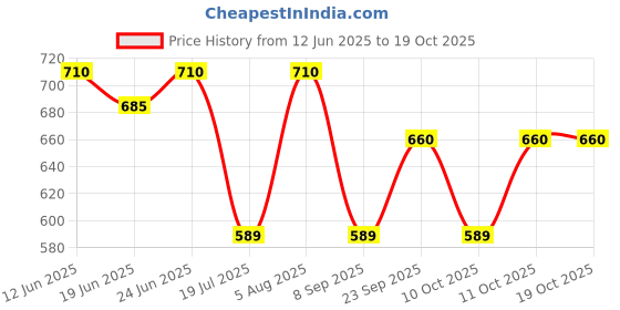 flipkart.com judge by ttk prestige Deluxe Fry Pan 24 cm diameter 1.7 L capacity judge by ttk prestige Price History Graph from 12 Jun 2025 to 18 Oct 2025