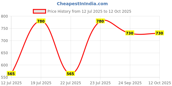 flipkart.com judge by ttk prestige Deluxe Fry Pan 26 cm diameter 2.1 L capacity judge by ttk prestige Price History Graph from 12 Jul 2025 to 12 Oct 2025