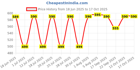 flipkart.com judge by ttk prestige Deluxe Tawa 25 cm diameter judge by ttk prestige Price History Graph from 18 Jun 2025 to 16 Oct 2025