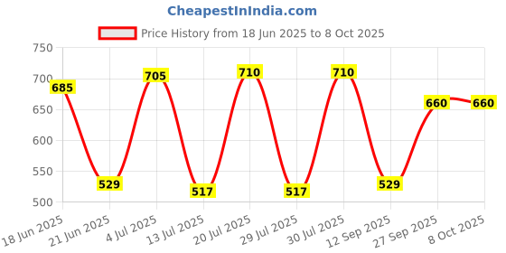 flipkart.com judge by ttk prestige Deluxe Tawa 28 cm diameter judge by ttk prestige Price History Graph from 18 Jun 2025 to 8 Oct 2025