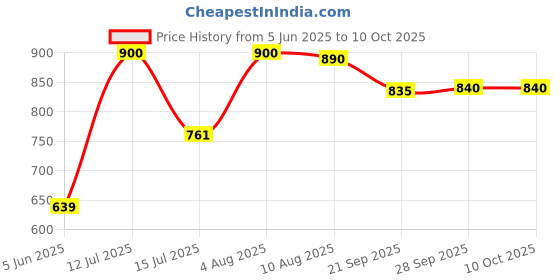 flipkart.com judge by ttk prestige Deluxe Tawa 30 cm diameter judge by ttk prestige Price History Graph from 5 Jun 2025 to 8 Oct 2025